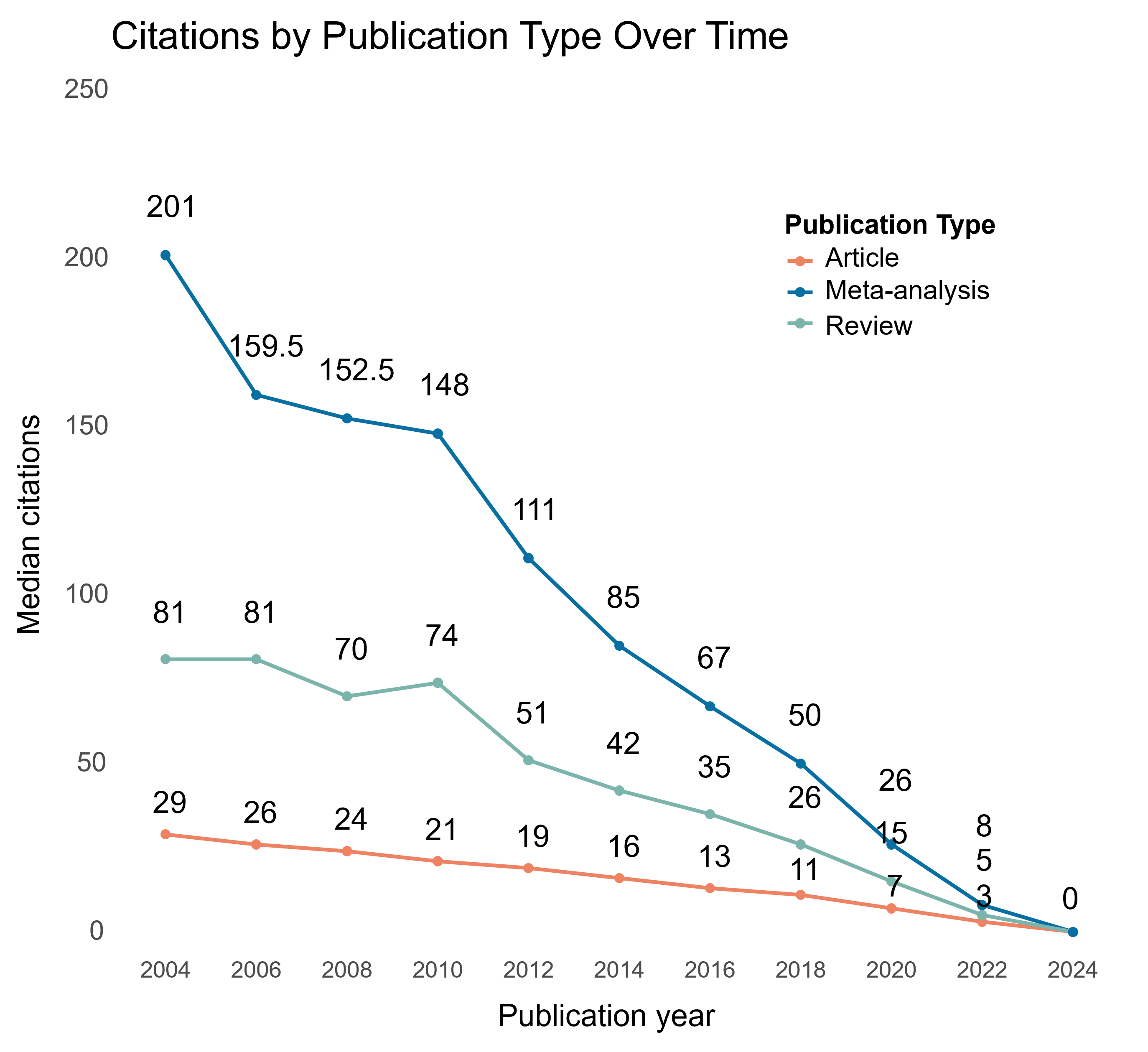 Citation trends plot